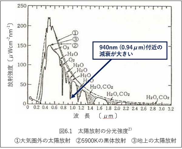 太陽先生の豆知識「太陽光の近赤外はところどころの波長で減衰がある」太陽放射の分光強度の図