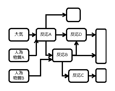 実験計画、トライアンドエラーが自由自在