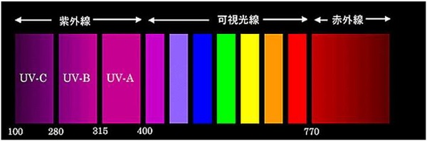 人工太陽照明灯SOLAXが素材の紫外線劣化、光化学反応試験に採用される理由