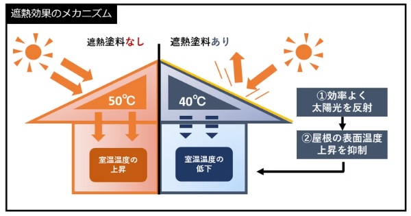 人工太陽照明灯導入事例 遮熱性塗料の性能評価