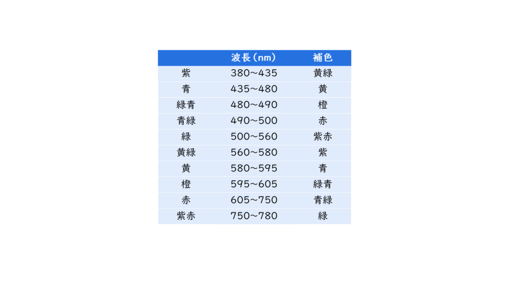 光の波長と色・補色