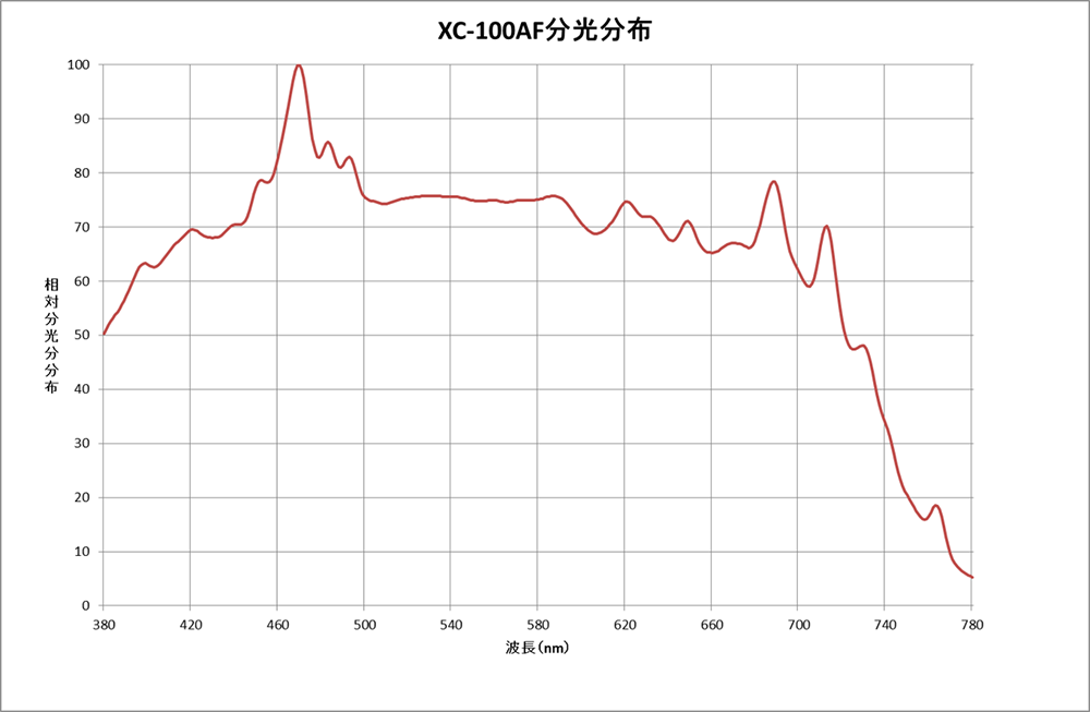 ②人工太陽照明灯の分光分布