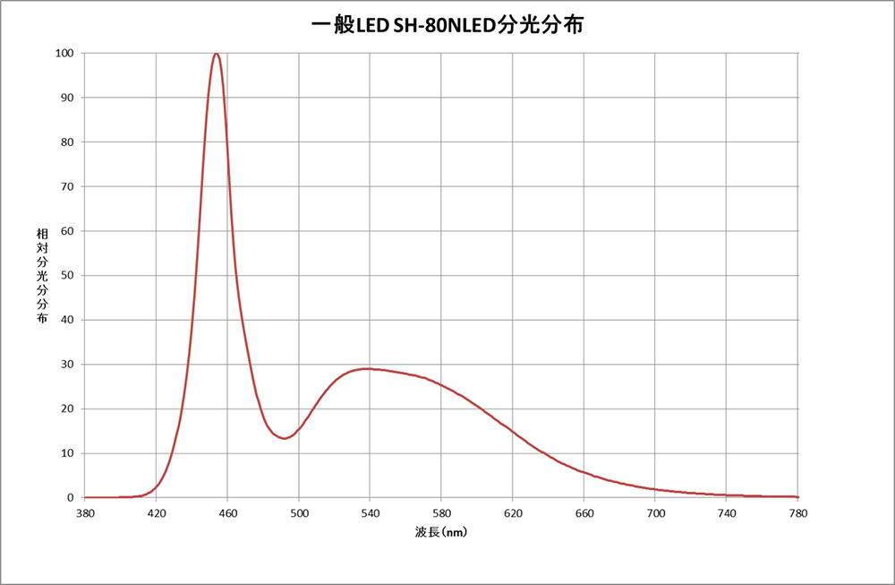 ③一般LEDの分光分布