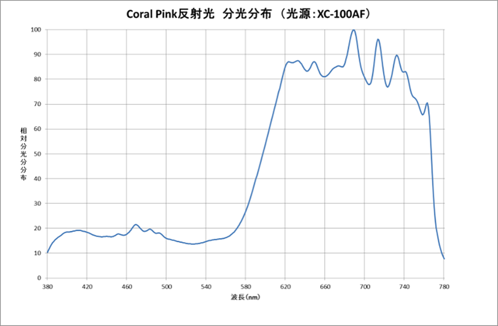 ②人工太陽照明灯でCoral Pinkのドレープを照らした際の分光分布
