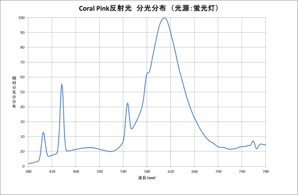 ③一般蛍光灯でCoral Pinkのドレープを照らした際の分光分布