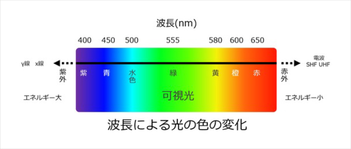 波長による光の色の変化