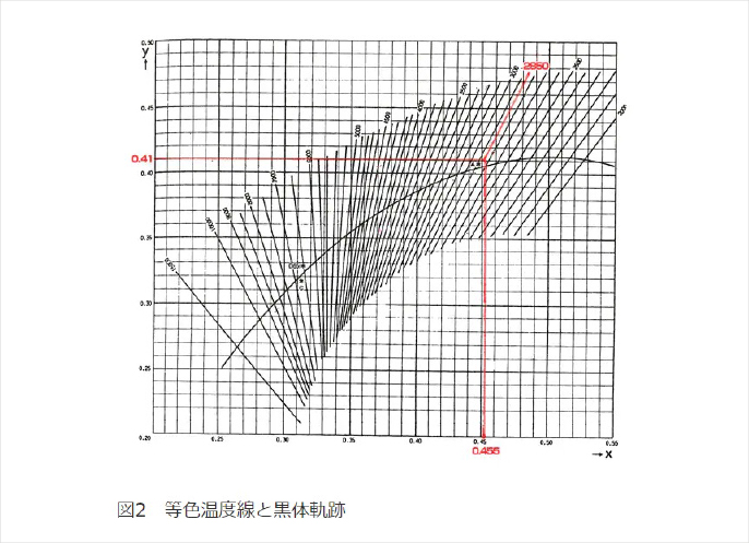 等色温度線と黒体軌跡
