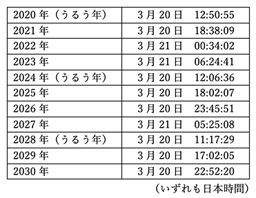2020年（うるう年）3月20日　12:50:55
2021年3月20日　18:38:09
2022年3月21日　00:34:02
2023年3月21日　06:24:41
2024年（うるう年）3月20日　12:06:36
2025年3月20日　18:02:07
2026年3月20日　23:45:51
2027年3月21日　05:25:08
2028年（うるう年）3月20日　11:17:29
2029年3月20日　17:02:05
2030年3月20日　22:52:20
（いずれも日本時間） 