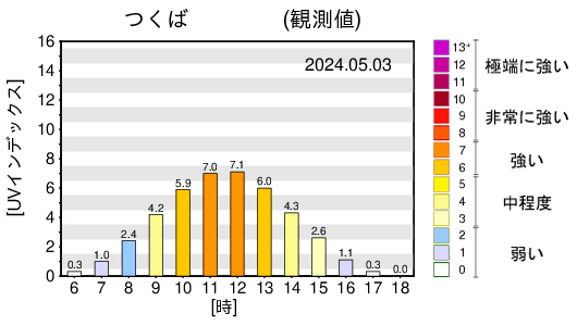 2024年5月３日のUVインデックスデータ