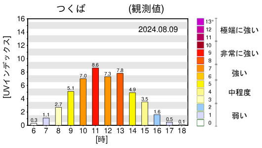 2024年８月９日のUVインデックスデータ