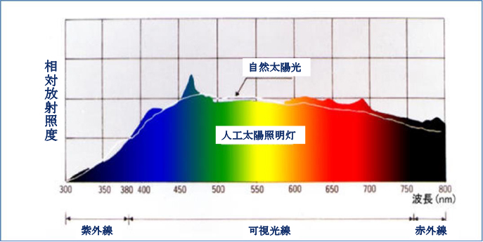 自然太陽光と人工太陽照明灯の分光分布図を比較