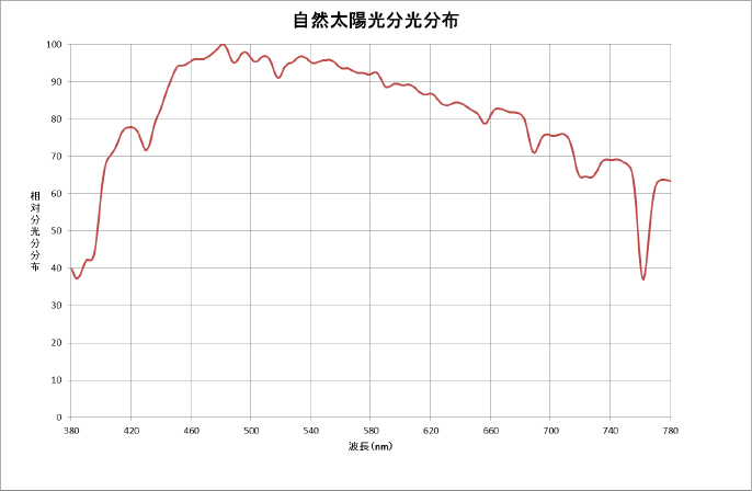 自然太陽光の分光分布図