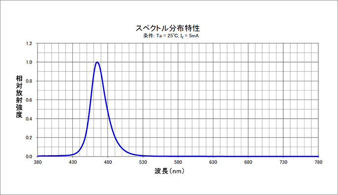青色LEDの分光分布図