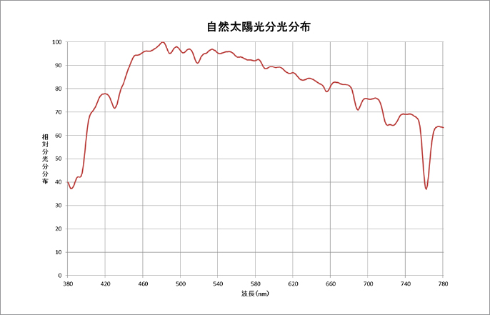 自然太陽光の分光分布図