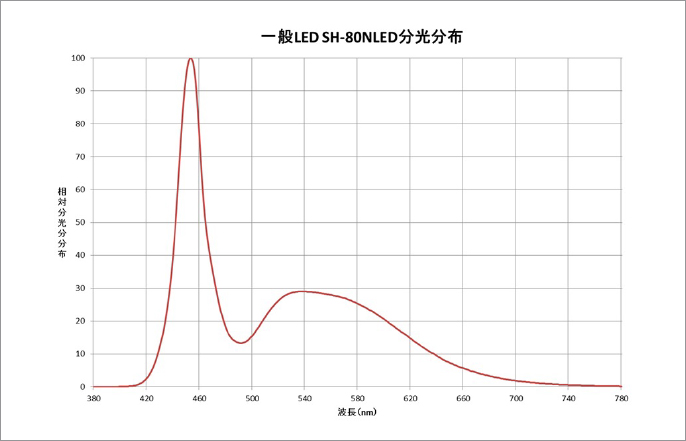 一般LED SH-80NLEDの分光分布図